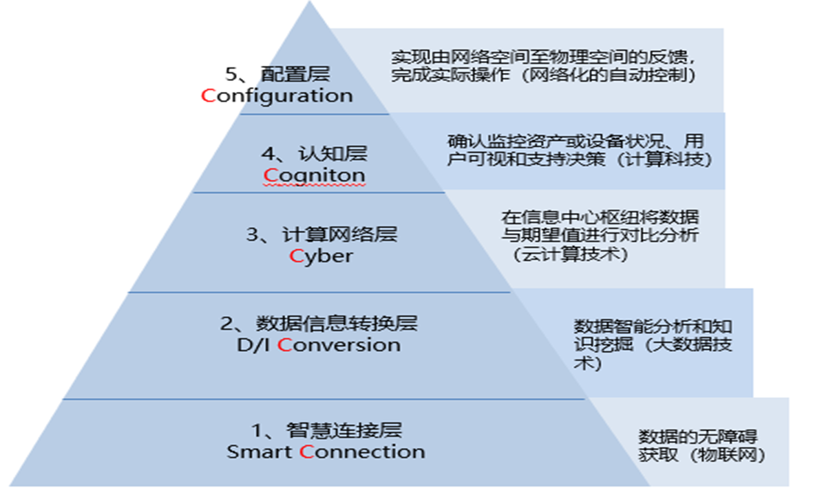 實施智能制造需要考慮什么？